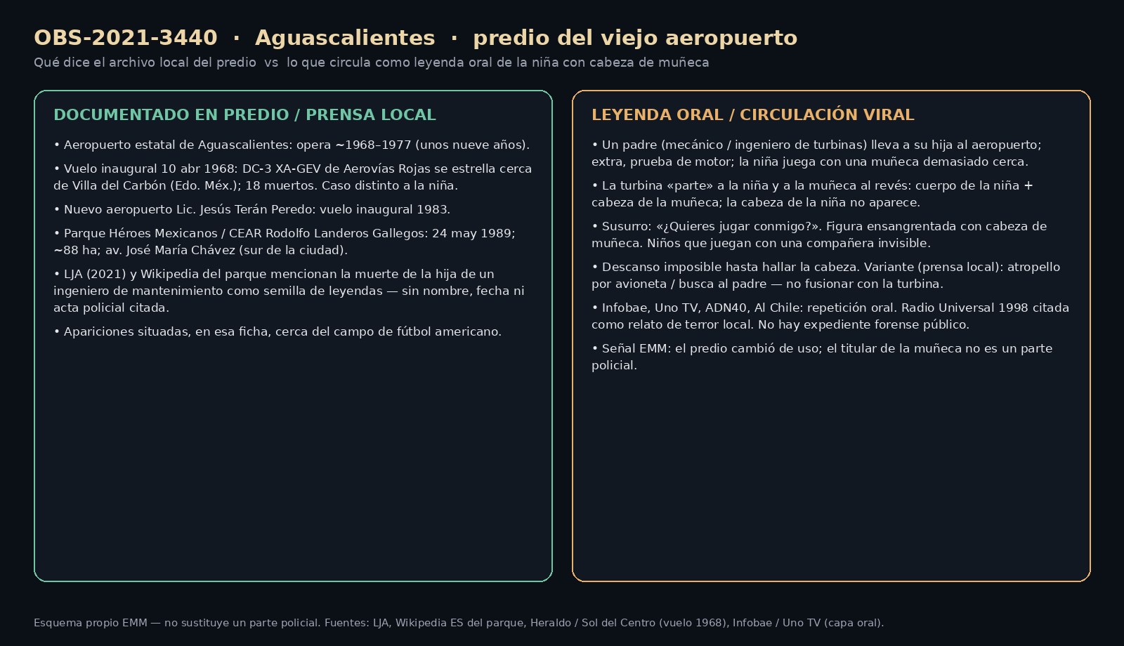 Esquema EMM: cronología documentada del aeropuerto y el parque de Aguascalientes frente a la leyenda oral de la niña con cabeza de muñeca