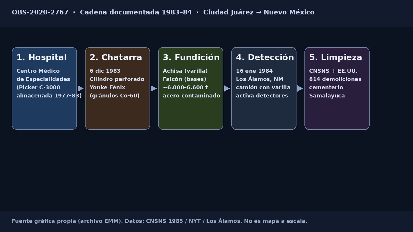 Cobalto 60 en Juárez: el Chernóbil mexicano (el expediente) 2 Diagrama de la cadena del accidente de cobalto-60 en Ciudad Juárez 1983-84: hospital, yonke, fundición, Los Álamos, Samalayuca