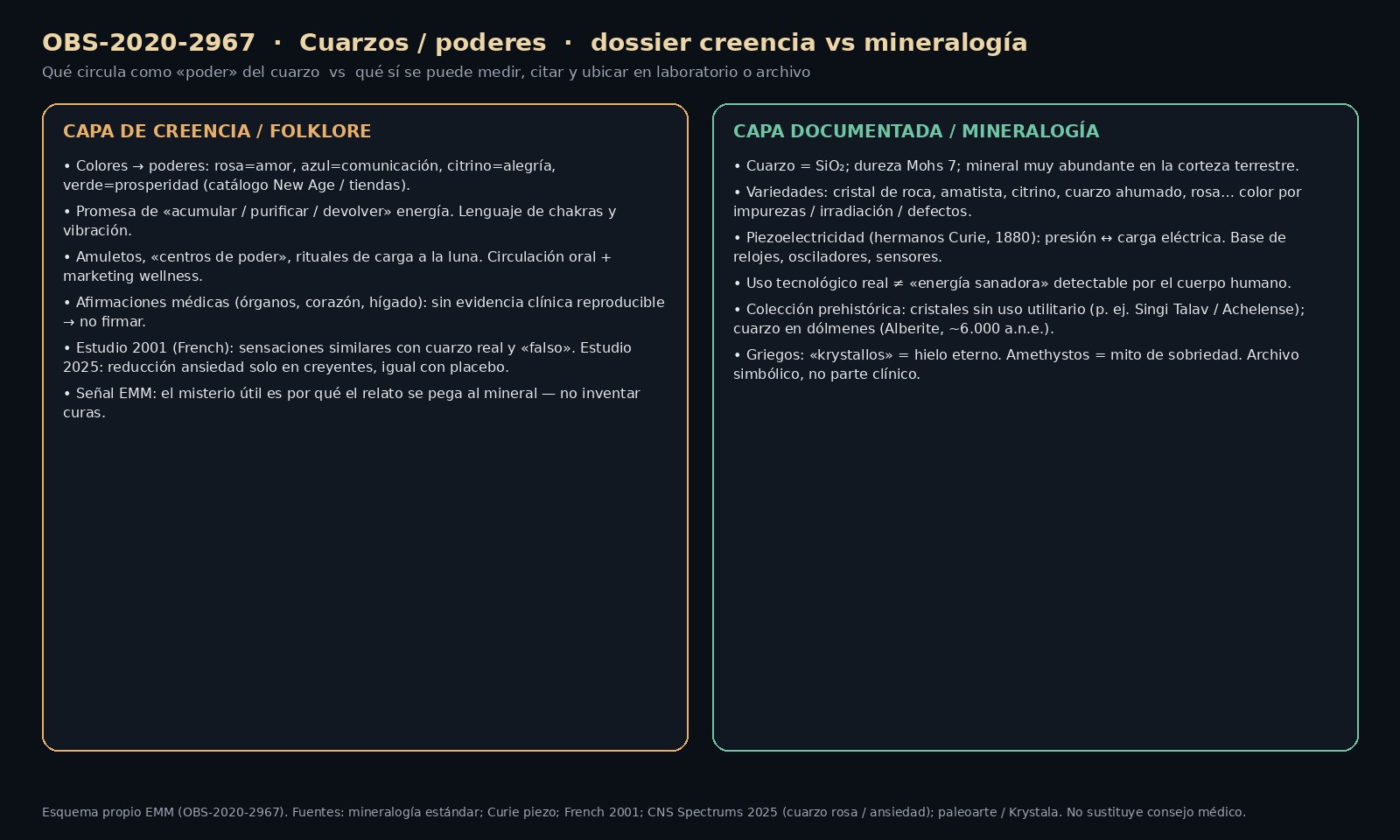 Esquema EMM: capa de creencia y folklore del cuarzo frente a mineralogía y piezoelectricidad documentadas