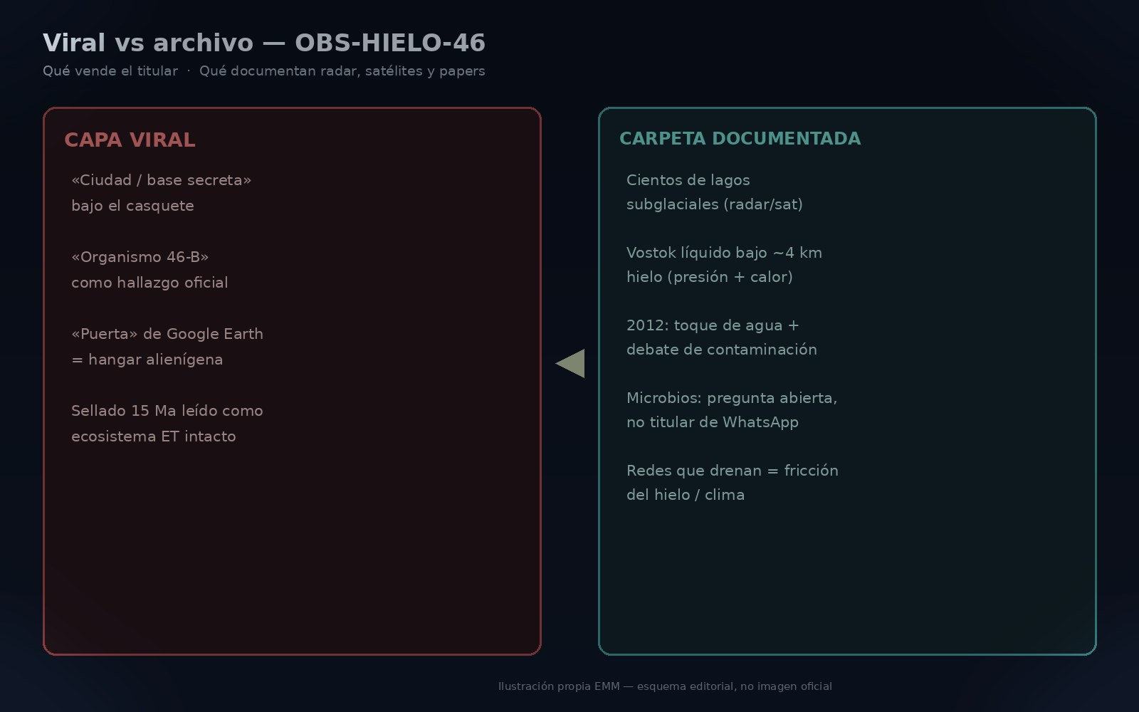 6 descubrimientos bajo el hielo: virus, Virgen Gélida, Ötzi y más 3 Esquema EMM: capa viral bajo el hielo frente a lo que documentan hallazgos reales