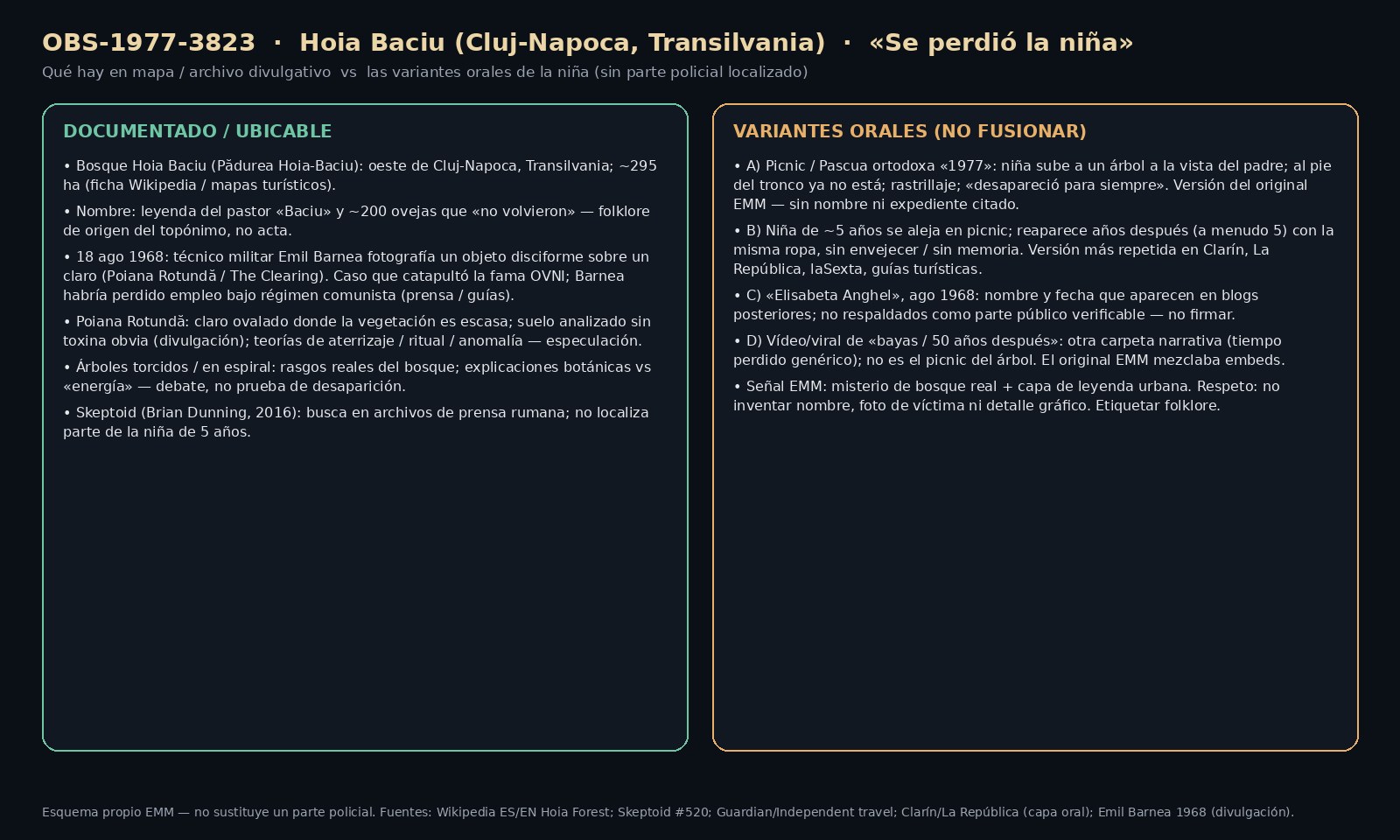 Esquema EMM: datos documentables de Hoia Baciu frente a las variantes orales de la niña desaparecida
