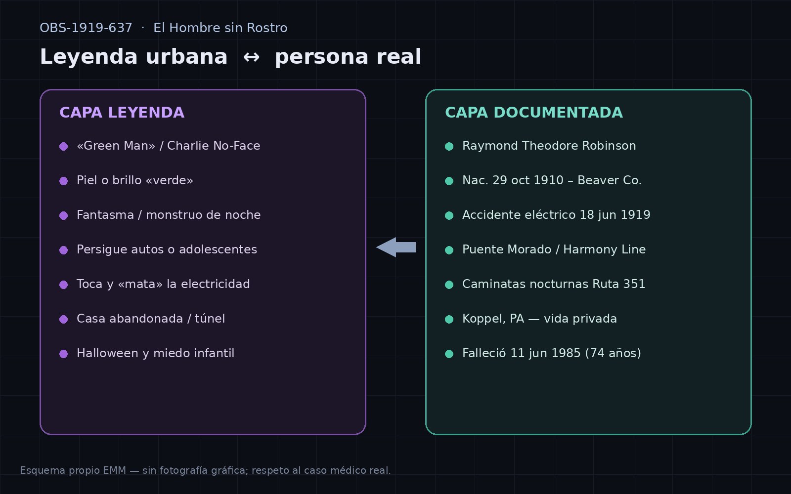 Esquema EMM: capa leyenda Green Man Charlie No-Face frente a capa documentada de Raymond Robinson 1910-1985