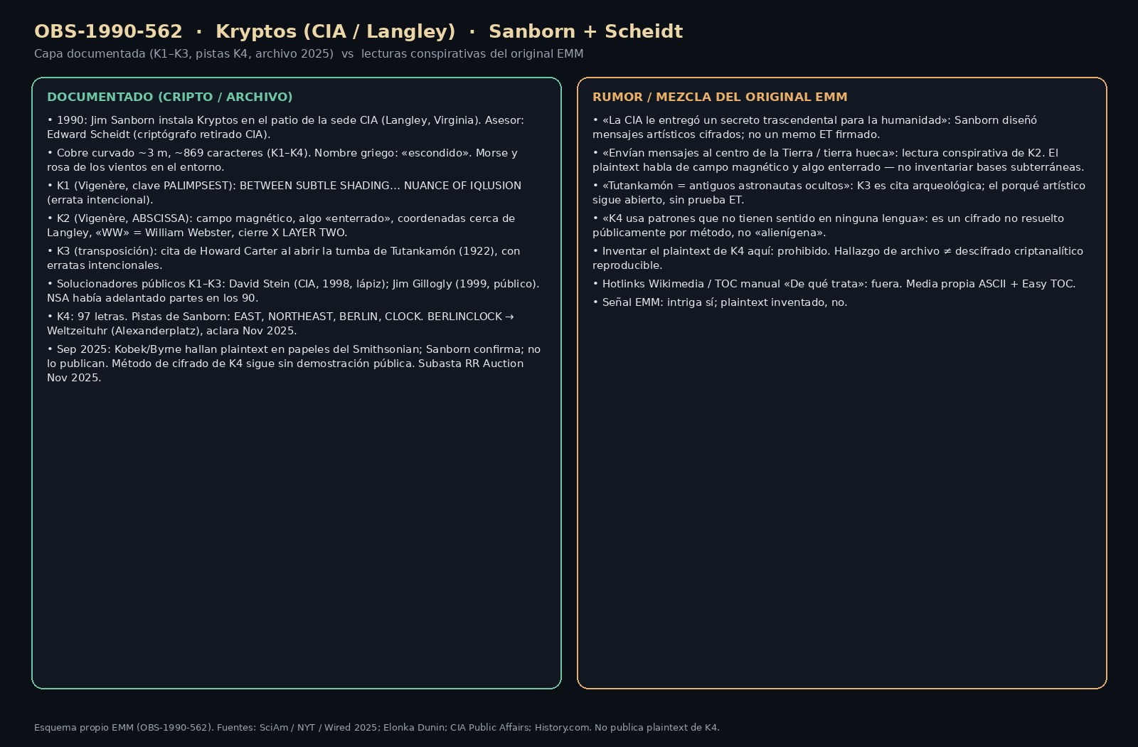 Kryptos: el monumento enigma de la CIA que nadie puede resolver 3 Esquema EMM: capa documentada de Kryptos K1 a K4 frente a rumores del texto original