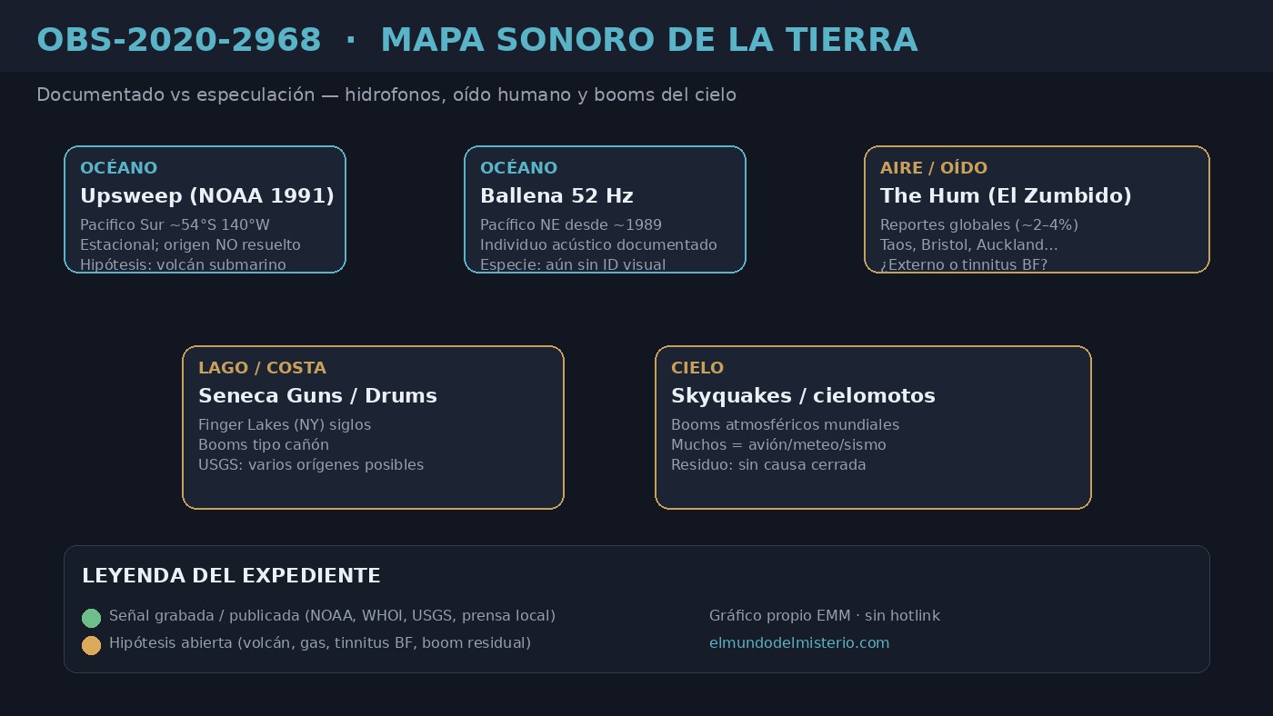 Mapa sonoro de cinco casos: Upsweep NOAA, ballena 52 Hz, The Hum, Seneca guns y skyquakes o cielomotos