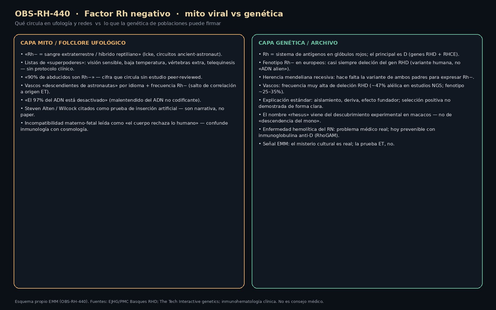 Esquema EMM: capa mito ufológico del Rh negativo frente a capa genética y archivo