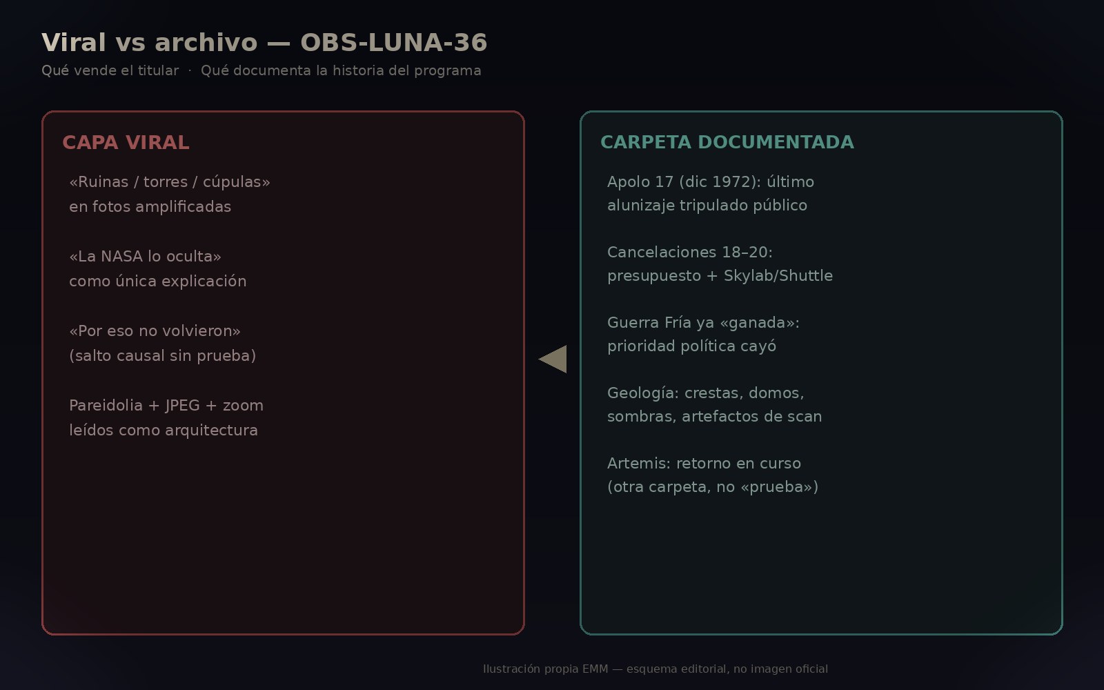 Esquema EMM: capa viral de ruinas lunares frente a lo que documentan archivo de testigos Apolo y geología