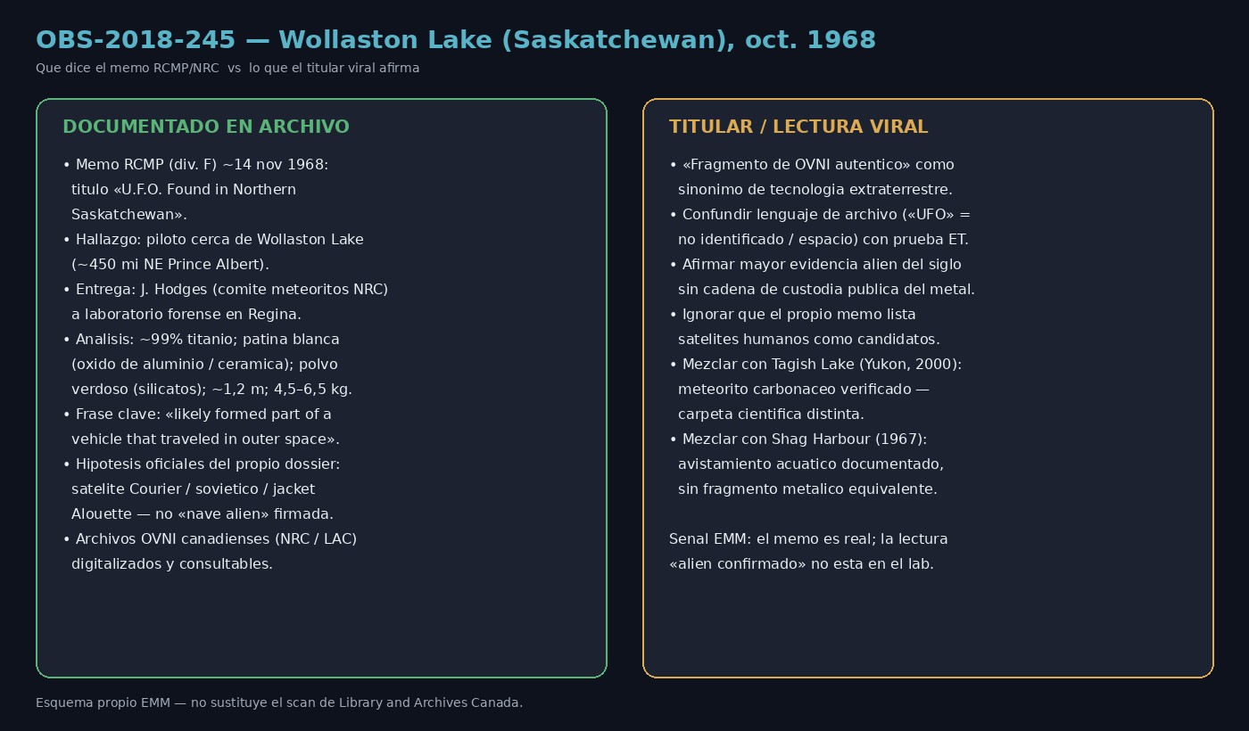 Fragmento de OVNI en Canadá: el memo de Saskatchewan (1968) 3 Esquema EMM: memo RCMP Saskatchewan 1968 documentado frente al titular viral de fragmento OVNI auténtico ET